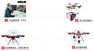 自动驾驶激活工业无人驾驶飞行器-图片1